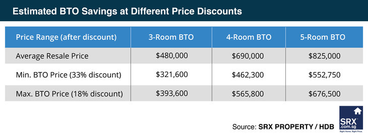 Estimated BTO Savings at Different Price Discounts